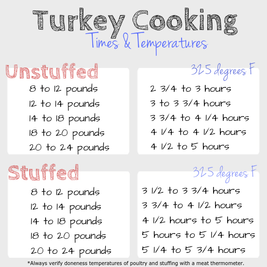 Turkey Cooking Times & Temperatures